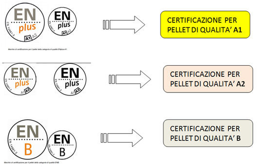 Schema sintetico in simboli delle certificazioni europee del pellet