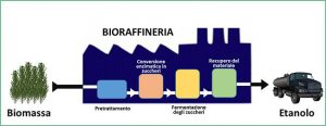 Rappresentazione sintetica di una trafila per la produzione di bioetanolo